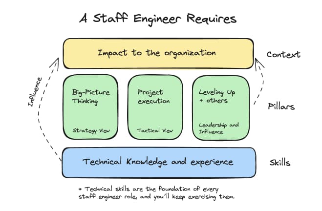 Staff Engineer Overview