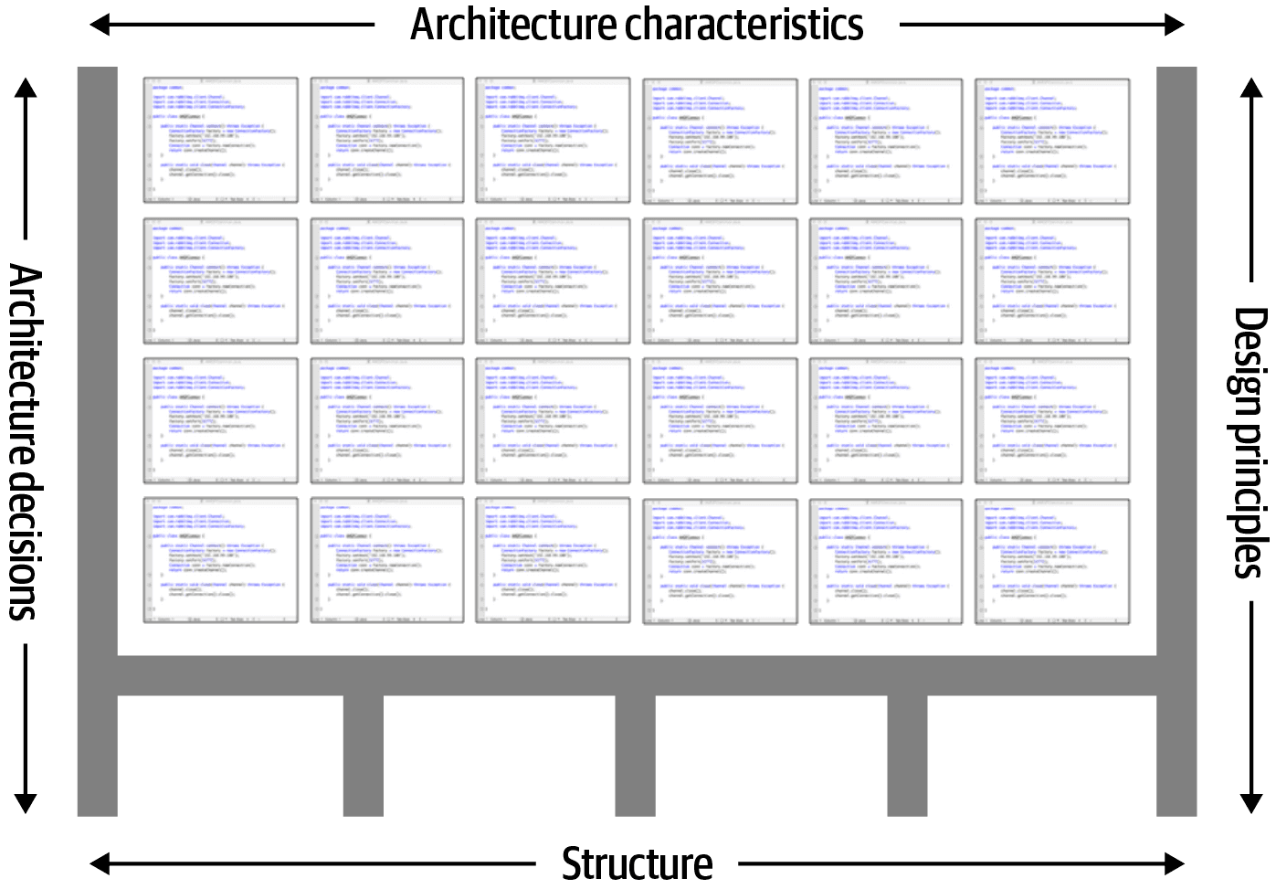 four dimensions software architecture