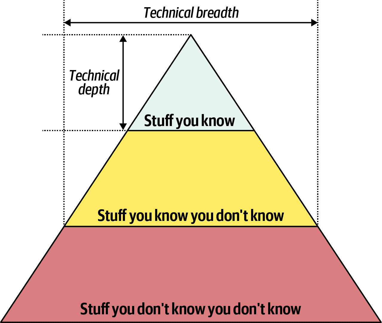 Knowledge representation