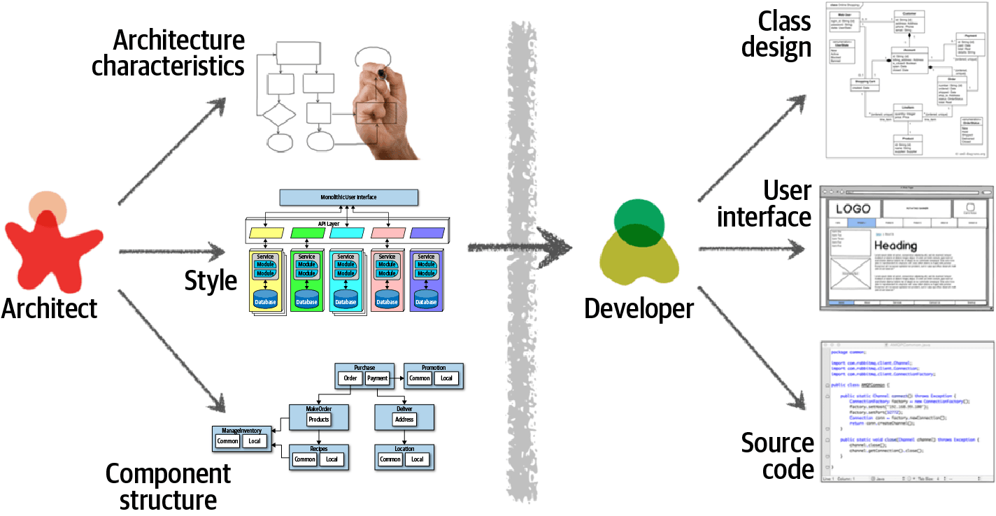 Traditional approach architecture vs design
