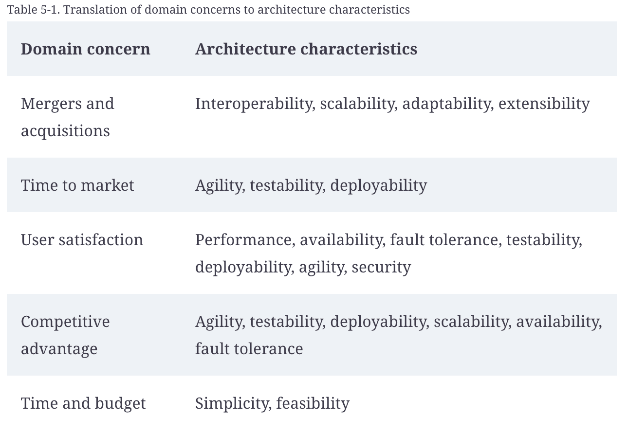 Architectural Characteristics Table