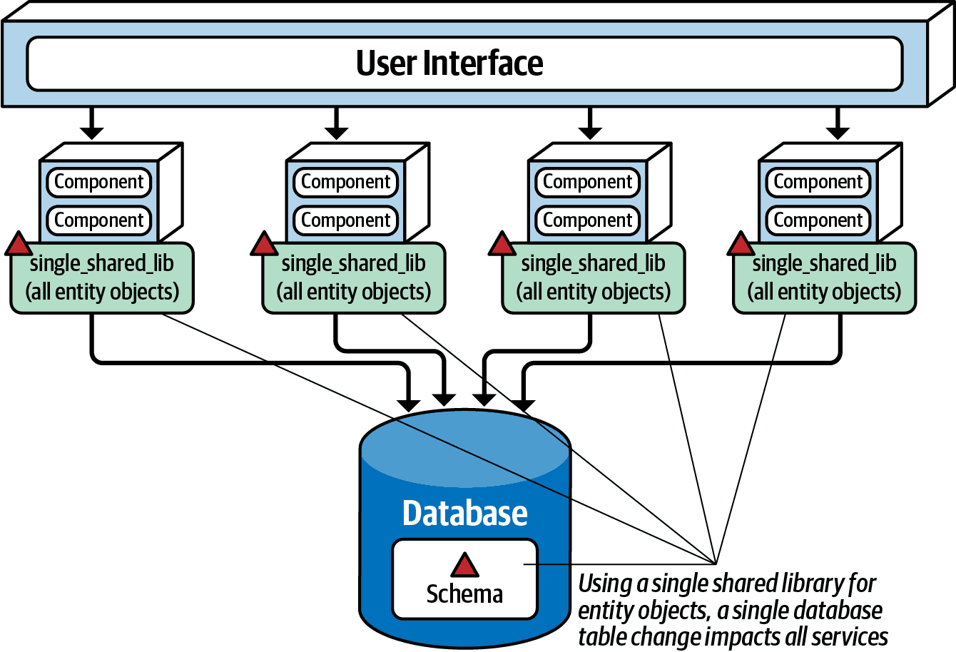 Database Logical Partitioning