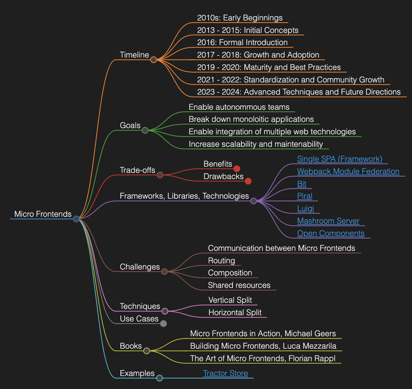 Micro Frontends Mindmap